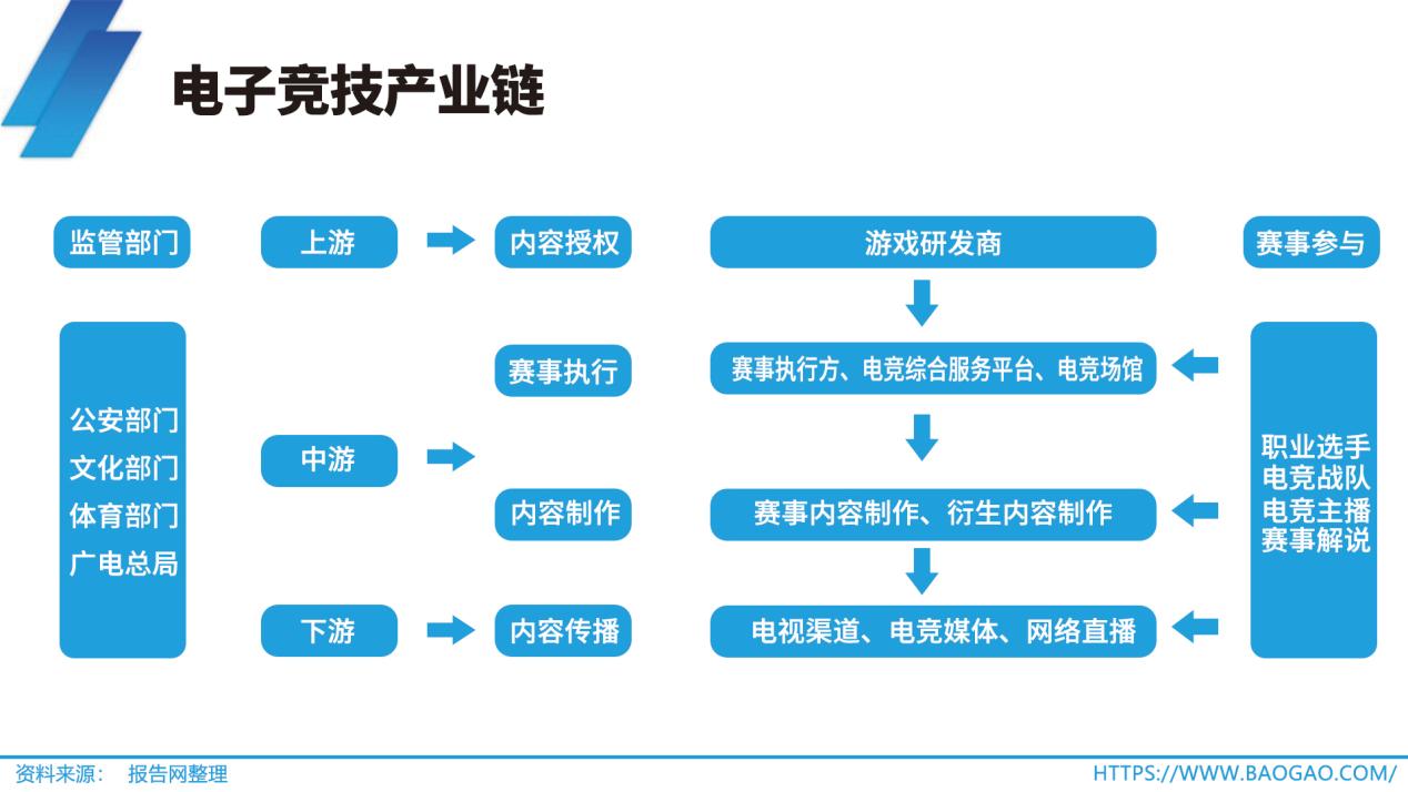 关于电竞市场监管逐步加强，行业健康发展在望的信息